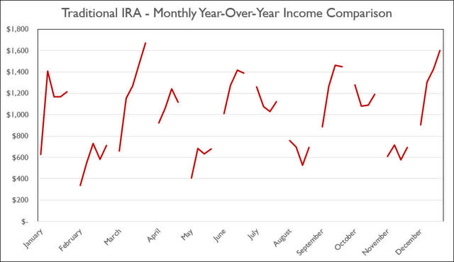 Traditional IRA - March 2022 - Annual Month Comparison