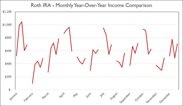 Roth IRA - March 2022 - Annual Month Comparison