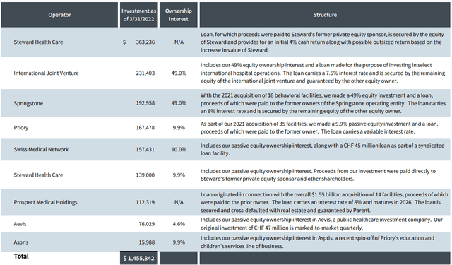 Medical Properties Trust Vigorously Dispels Rumors (NYSE:MPW) | Seeking ...