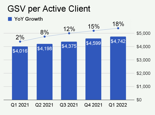 GSV per Active Clients slide