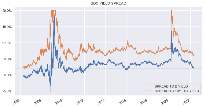 BDC Weekly Review: Focus On More Resilient BDCs | Seeking Alpha