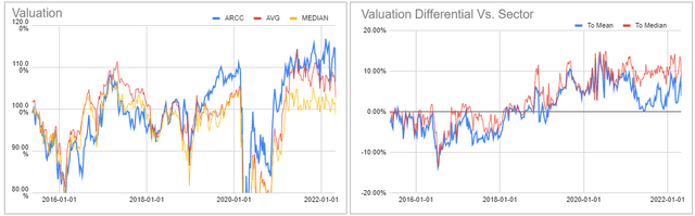 BDC Weekly Review: Focus On More Resilient BDCs | Seeking Alpha