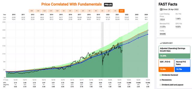 Primerica fastgraph