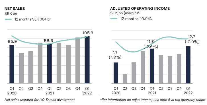 Volvo AB Stock: Strong Q1 2022 Earnings, Shares Significantly ...