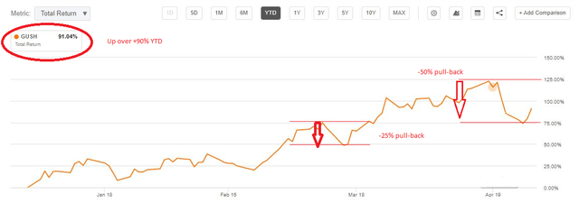 GUSH total return YTD