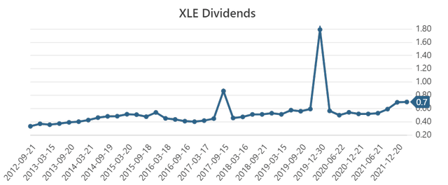 XLE dividends