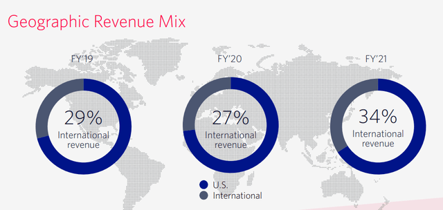 Twilio Global Mix