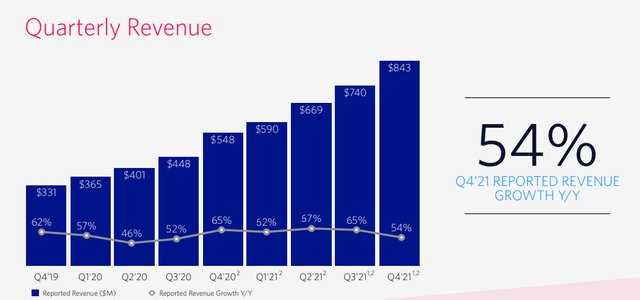 TWLO Revenue Growth