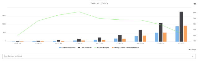 Tikr TWLO COGS/Revenues/GM/SG&A