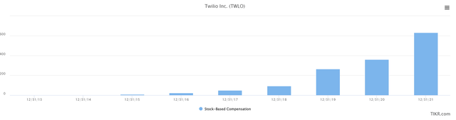 TWLO Stock-based Compensation