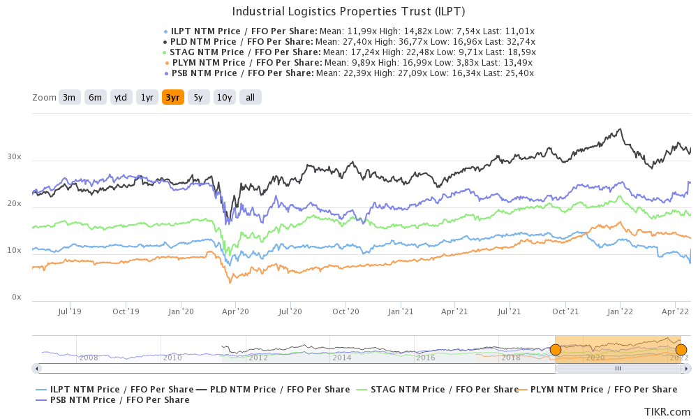 Industrial Logistics Properties Trust Is Cheap But Risky (NASDAQILPT) Seeking Alpha