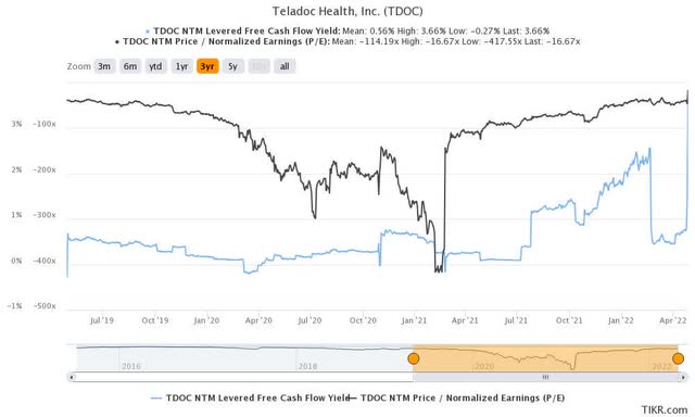 TDOC stock valuation metrics