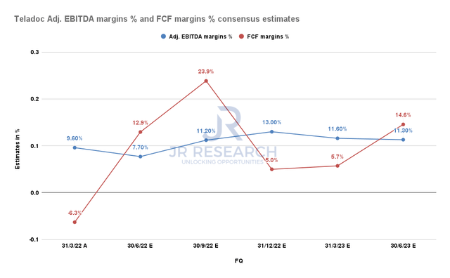 Teladoc Adj. EBITDA margins and FCF margins consensus estimates %