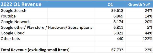 Google Q1 2022 revenue