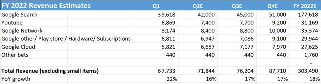 Alphabet FY22 revenue estimates