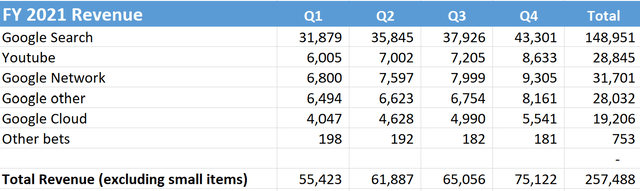 Alphabet FY21 revenue