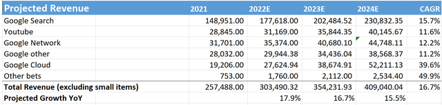 Alphabet projected revenue