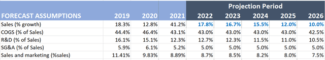 Alphabet sales forecast