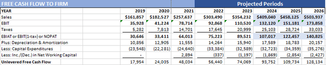 Alphabet free cash flow projections