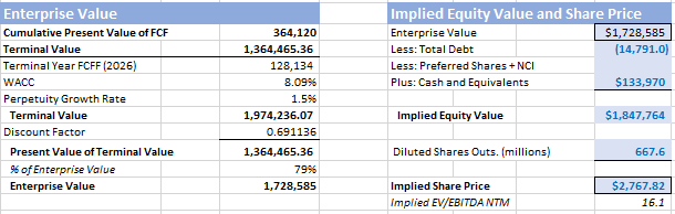 Alphabet enterprise value