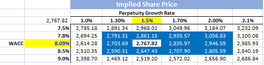 Alphabet stock sensitivity analysis