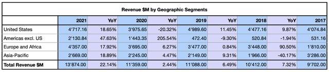 IQVIA Revenue by Geographic Segment