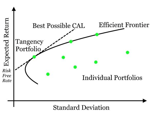 Efficient Frontier curve