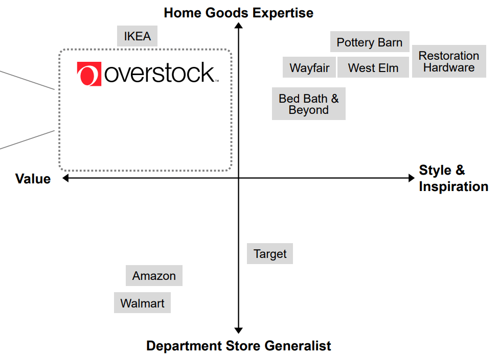 Overstock Stock: Value Trap Or Hidden Gem? (NASDAQ:OSTK)  Seeking Alpha