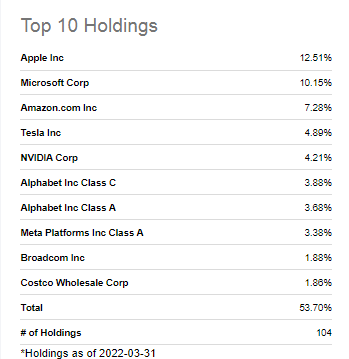 QQQM stock holdings