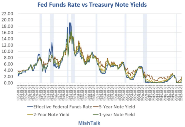 federal funds rate vs. treasury note yields chart