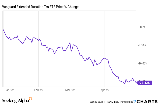 Vanguard extended duration Trs ETF price % change