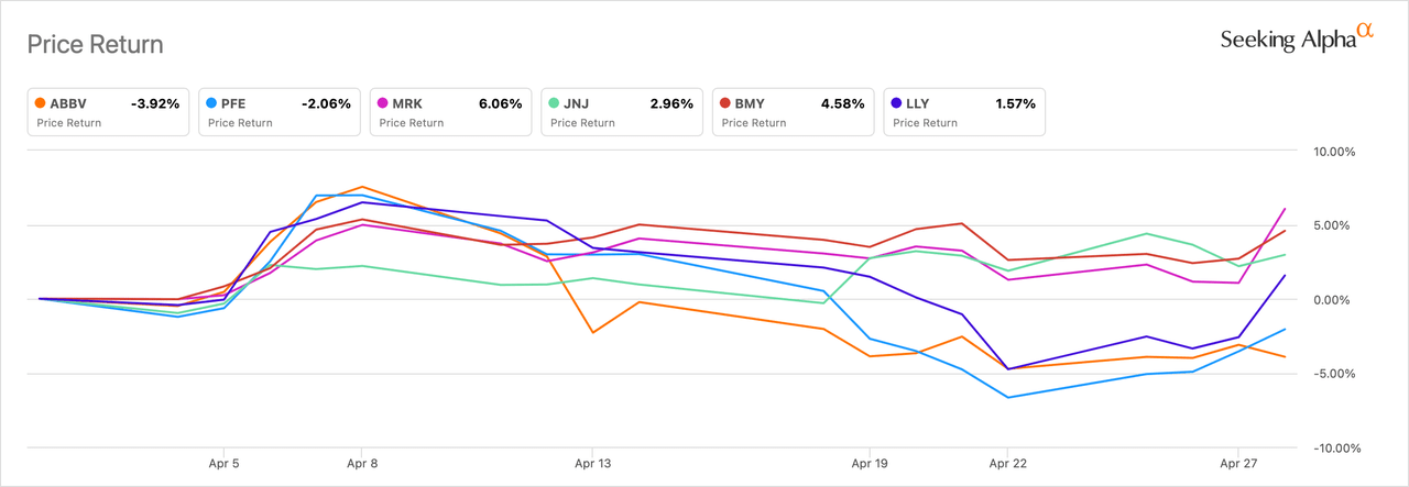 Pharmaceutical sector fails to spring higher amid lackluster April performance (NYSE:PFE)