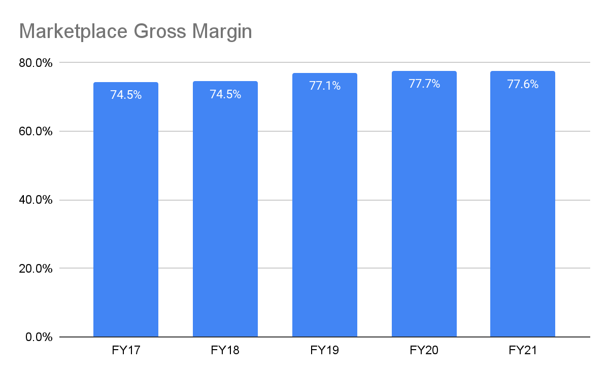 Upwork marketplace gross margin 