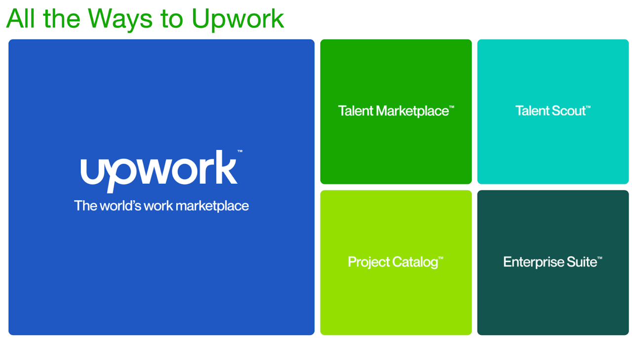 Upwork services 