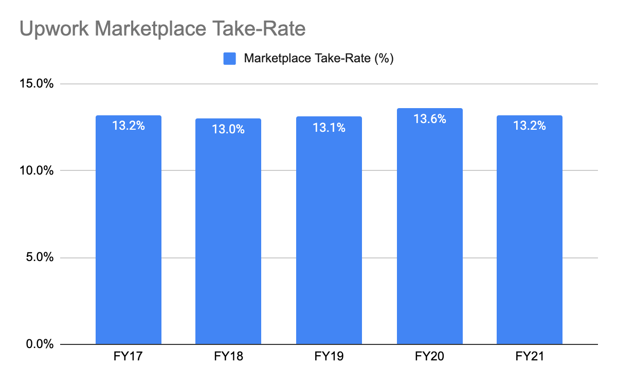 UPWK marketplace take rate