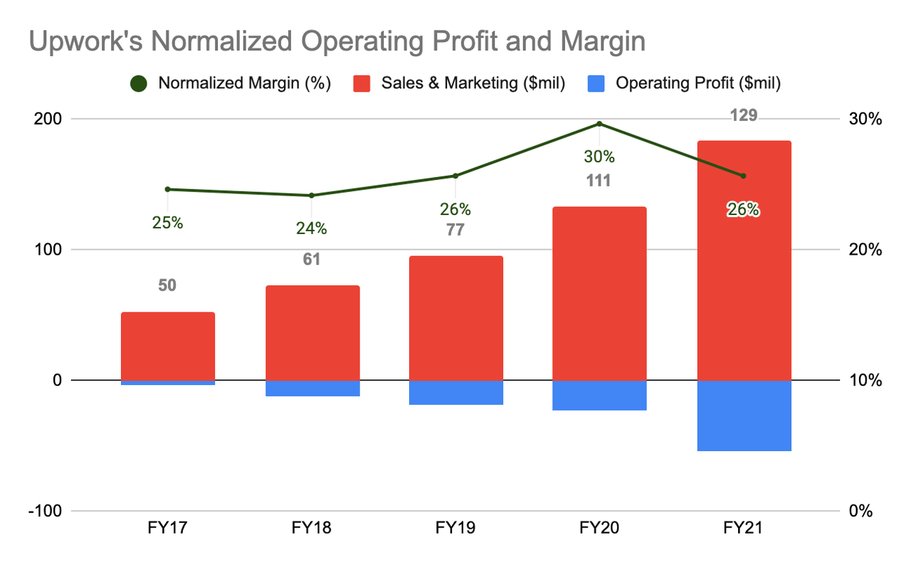 Upwork normalized operating profit and margin