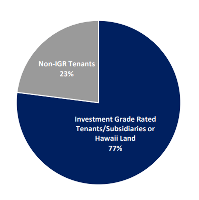 An overview of the industrial logistics properties trust annual base rent divided by investment grade and non-investment grade rated tenants