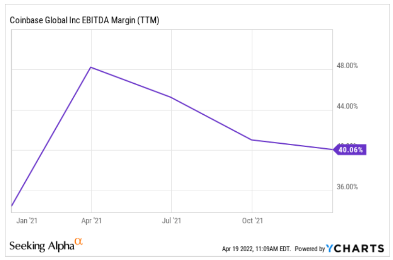 Coinbase global EBITDA margin 