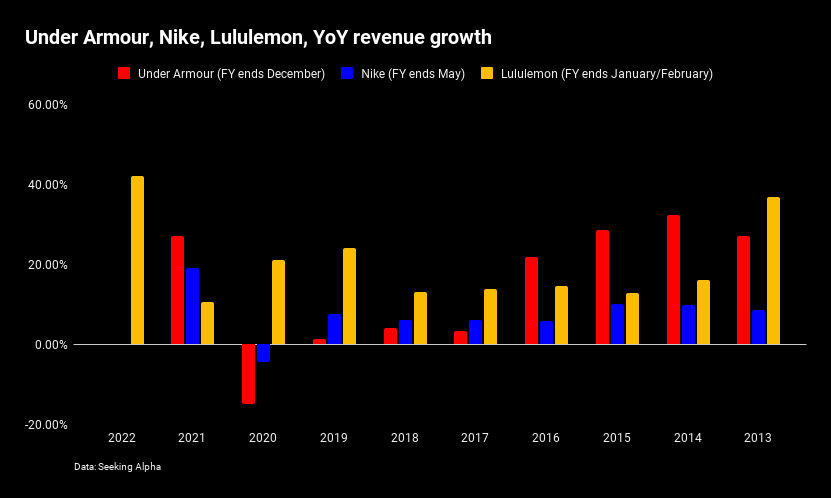 Under Armour, Nike, Lululemon revenue growth