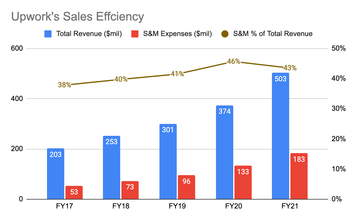 Upwork sales efficiency 