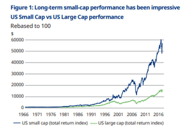 Small vs large cap outperformance