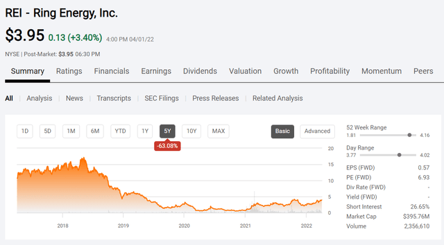 Ring Energy Five Year Stock Price HIstory And Key Valuation Metrics