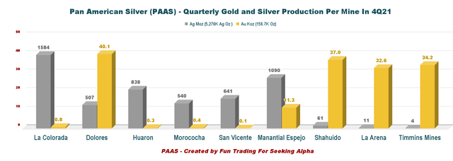 American Silver quarterly gold and silver production