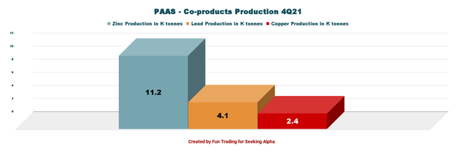 PAAS co-products production Q4 2021