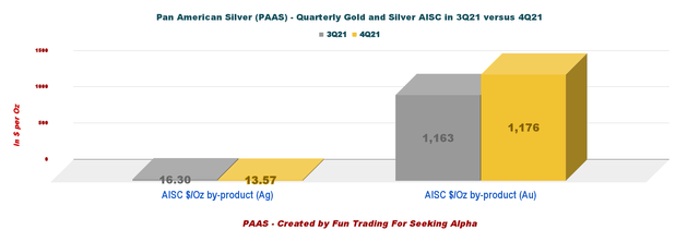 American Silver quarterly gold and silver production