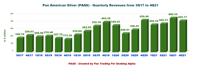 PAAS: Quarterly revenues history