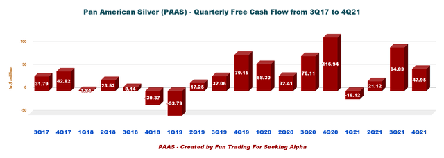 PAAS: Quarterly free cash flow history