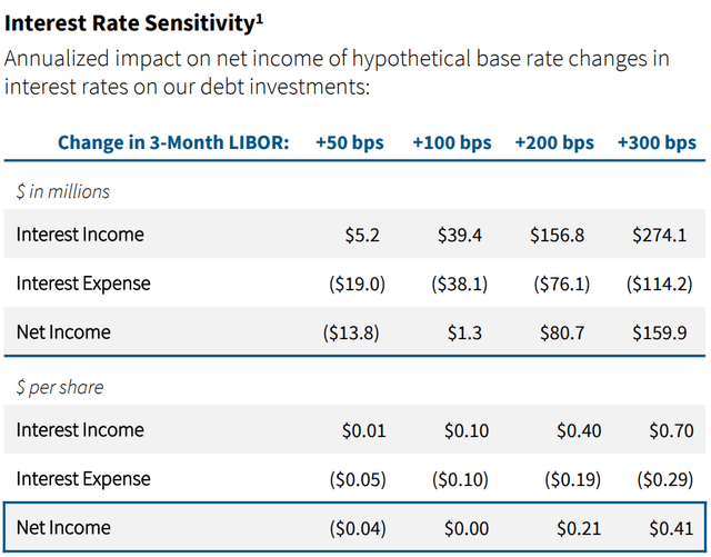ORCC - interest rate sensitivity