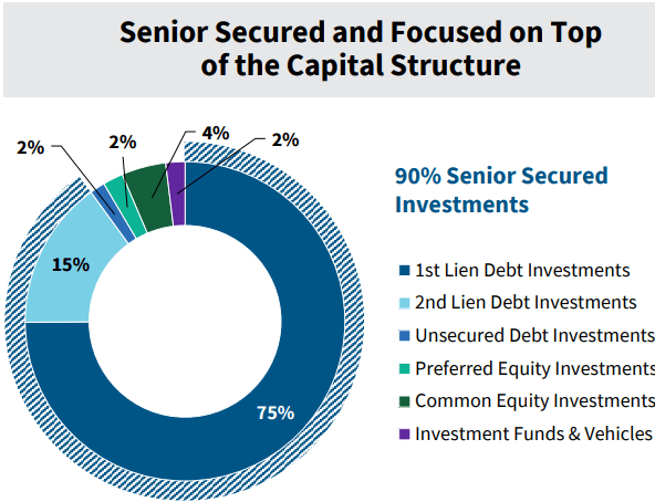 ORCC Senior Secured and Focused on Top of the capital structure