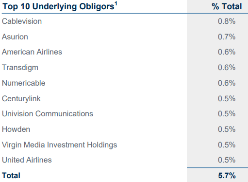 Eagle Point Credit Company top 10 underlying obligors